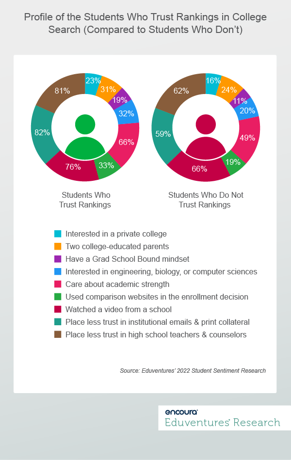 Profile of the Students Who Trust Rankings in College Search