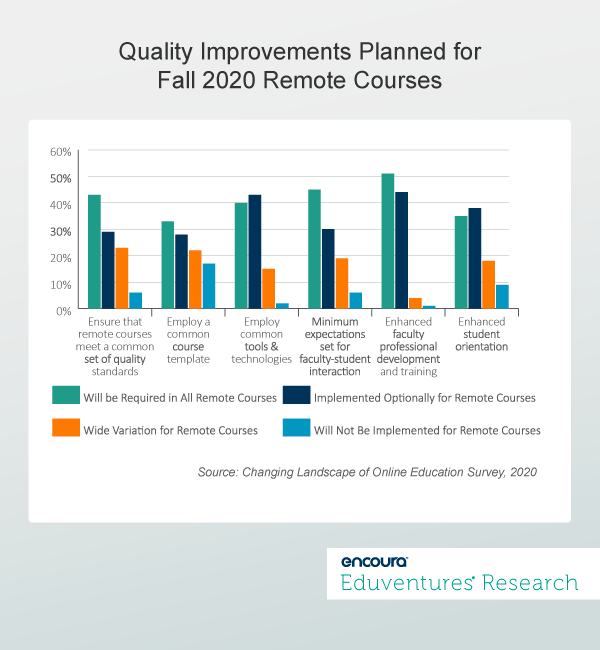 Quality Improvements Planned for Fall 2020 Remote Courses