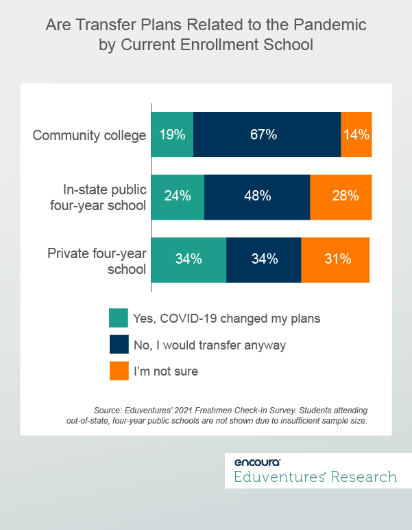 Are-Transfer-Plans-Related-to-the-Pandemic0Dby-Current-Enrollment-School
