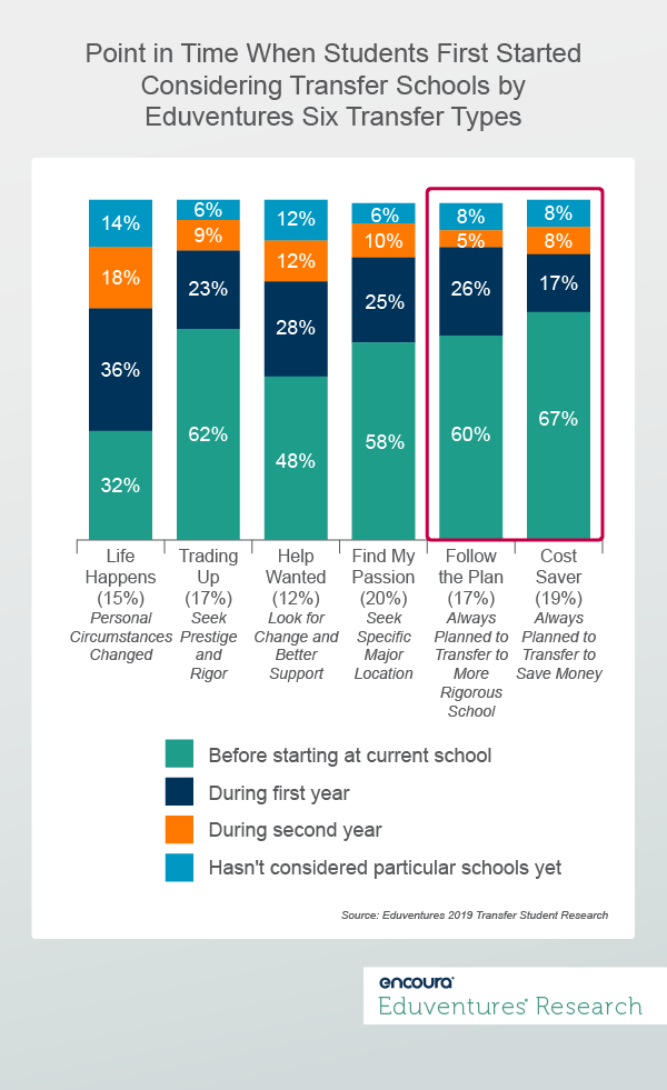 Started Considering Transfer Schools by Eduventures Six Transfer Types