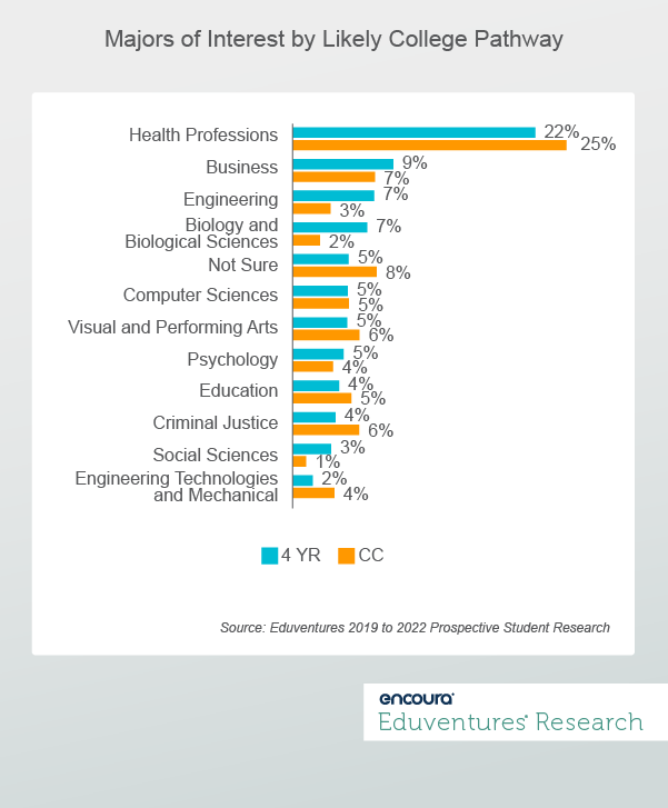 Majors of Interest by Likely College Pathway