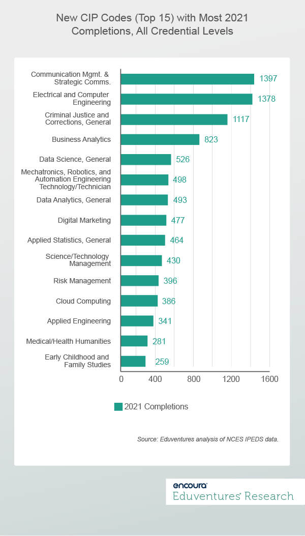 New CIP Codes (Top 15) with Most 2021 Completions, All Credential Levels