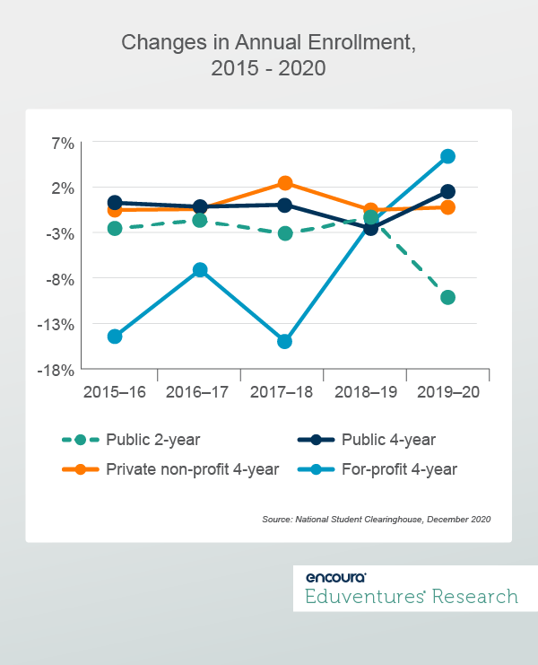 Changes in Annual Enrollment, 2015 - 2020