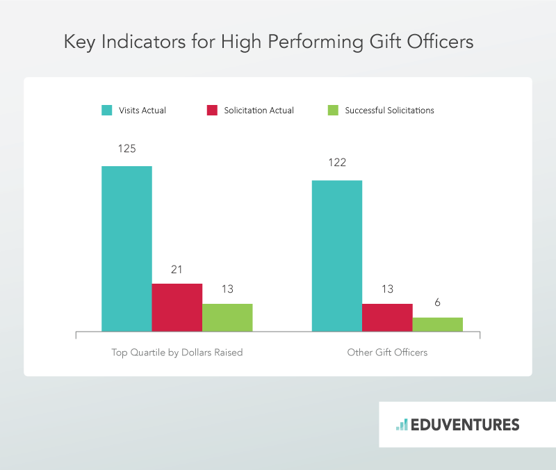 Key Indicators for High Performing Gift Officers
