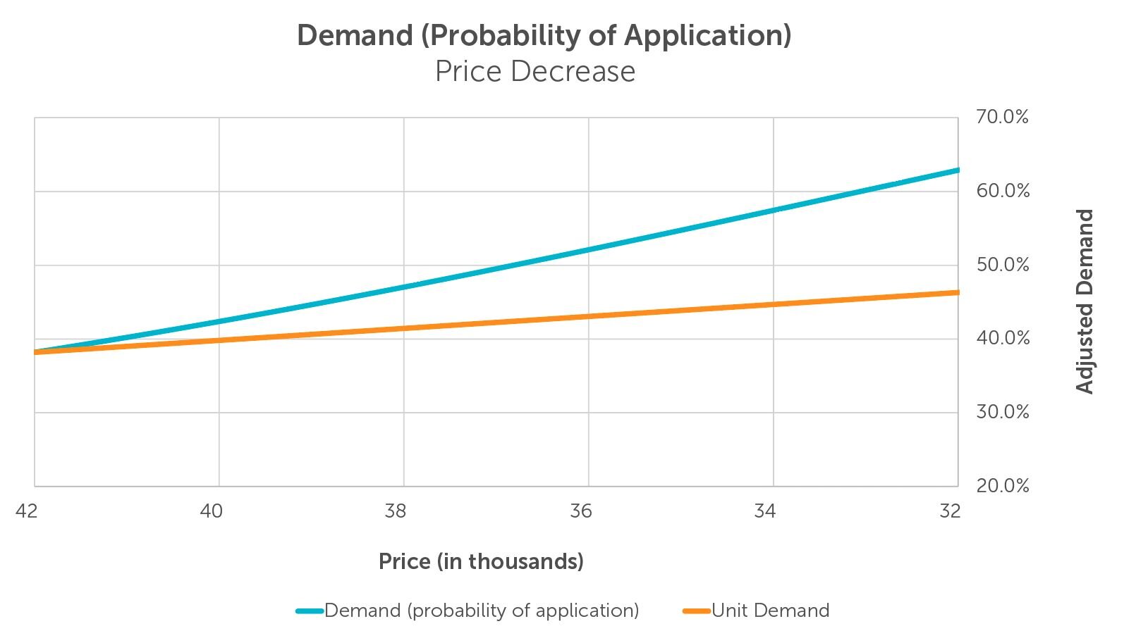 Demand - Probability of Application Chart