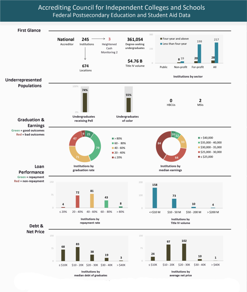 Accrediting Council for Indepaendent Colleges and Schools - NACIQI dashboard