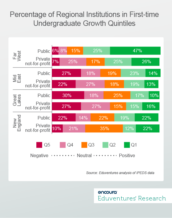 Percentage of Regional Institutions in First-time Undergraduate Growth Quintiles