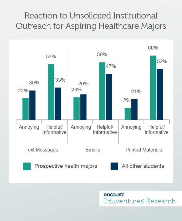 Reaction to Unsolicited Institutional for Aspiring Healthcare Majors