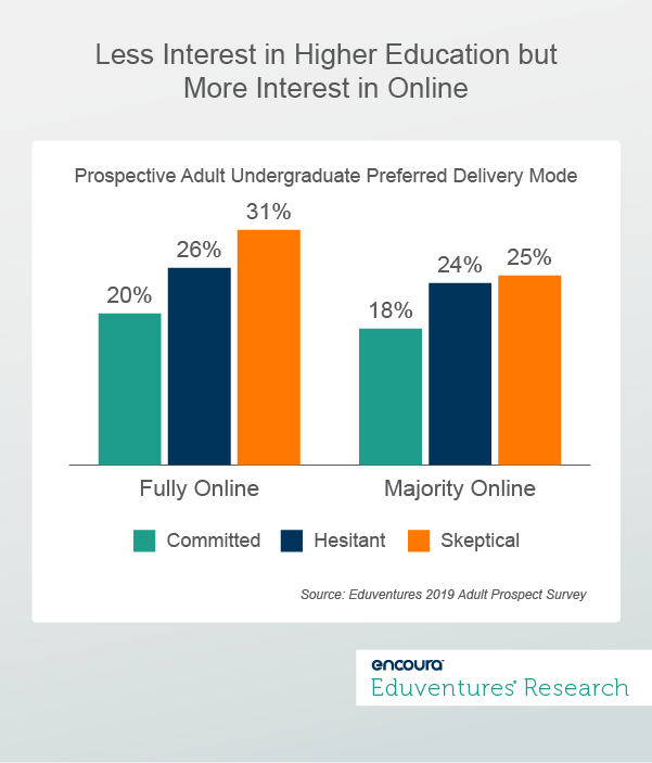 Prospective Adult Undergraduate Preferred Delivery Mode