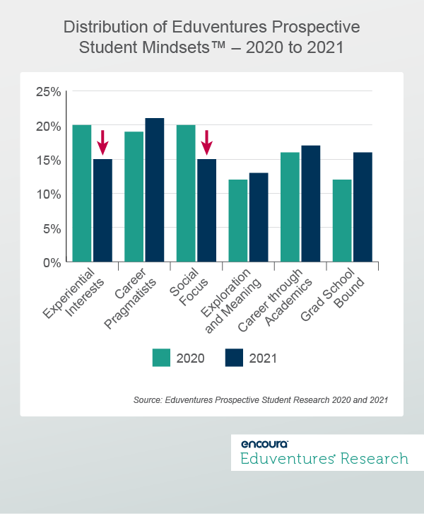 Distribution of Eduventures Prospective Student Mindsets 2020 to 2021