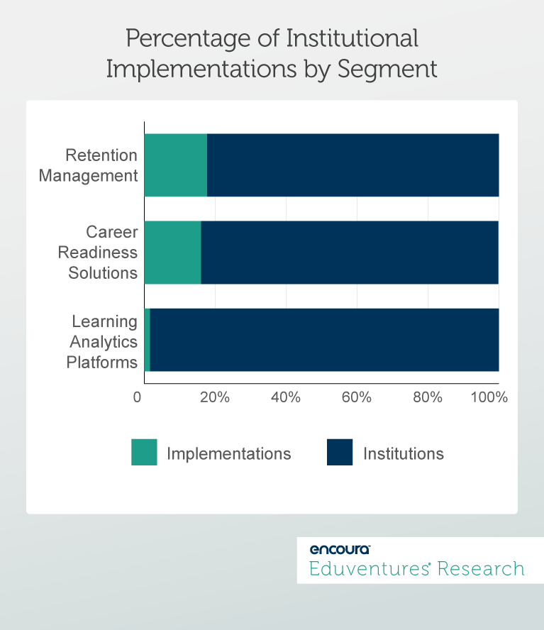 Percentage of Institutional Implementations by Segment
