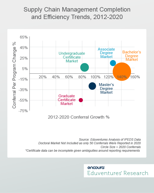 Supply Chain Management Completion and Efficiency Trends, 2012-2020