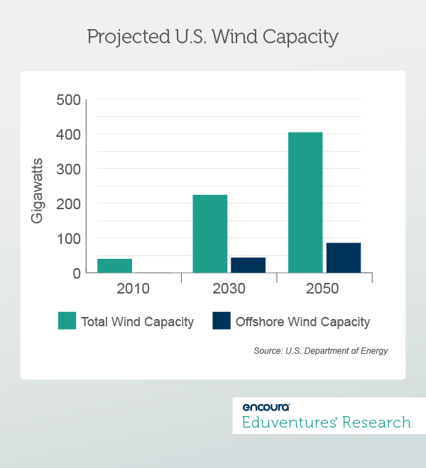 Projected U.S. Wind Capacity
