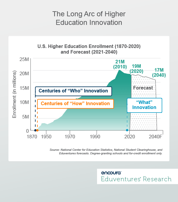 The Long Arc of Higher Education Innovation