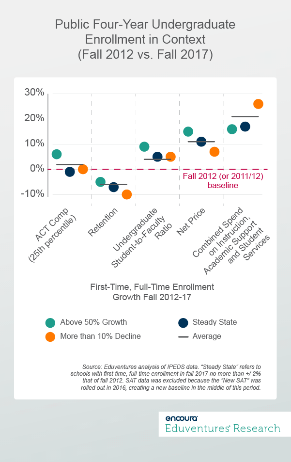 Public Four-Year Undergraduate Enrollment in Context (Fall 2012 vs. Fall 2017)