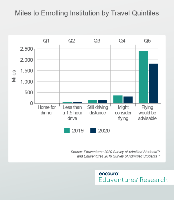Miles to Enrolling Institution by Travel Quintiles