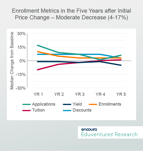 Enrollment Metrics in the Five Years after Initial Price Change – Moderate Decrease (3-17%)
