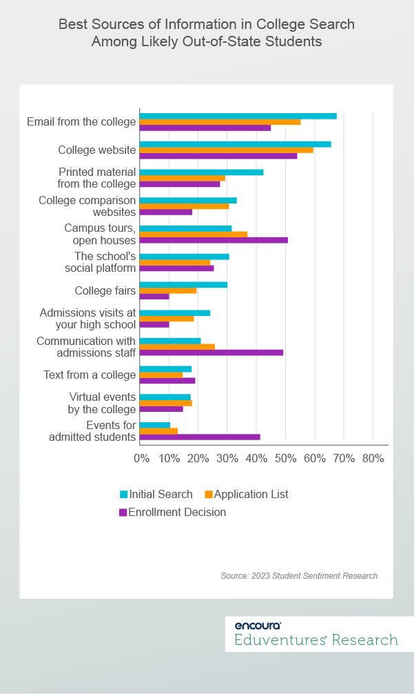 Best Sources of Information in College Search Among Likely Out-of-State Students