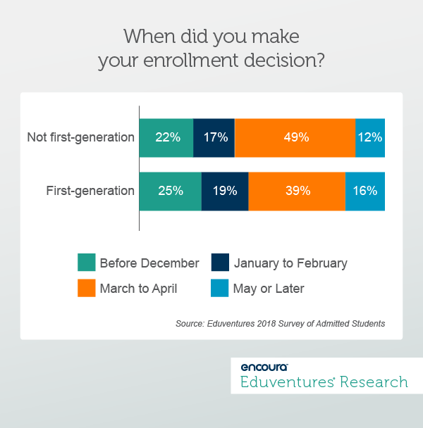 When did you make your enrollment decision?