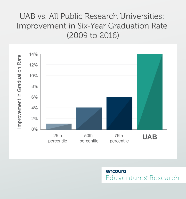 UAB vs. All Public Research Universities: Improvement in Six-Year Graduation Rate (2009 to 2016)