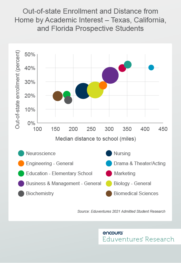 Out-of-state Enrollment and Distance from Home by Academic Interest