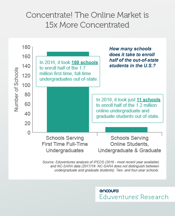 Concentrate! The Online Market is 15x More Concentrated