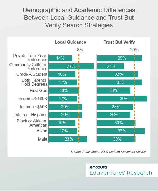 Demographic and Academic Differences between Local Guidance and Trust but Verify Search Strategies