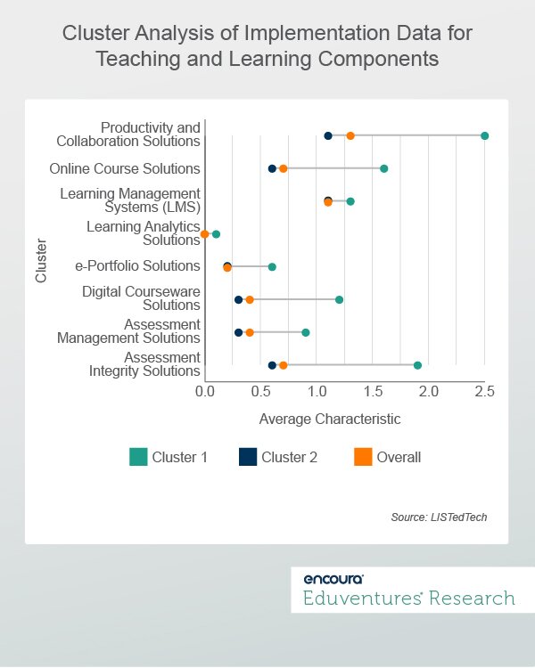 Cluster Analysis of Implementation Data for Teaching and Learning Components