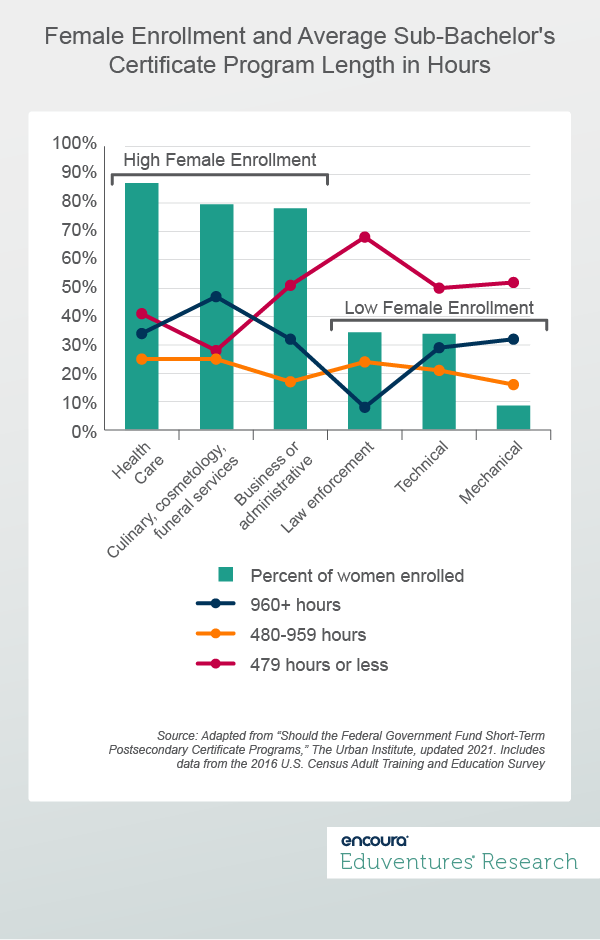 Female Enrollment and Average Sub-Bachelor's Certificate Program Length in Hours