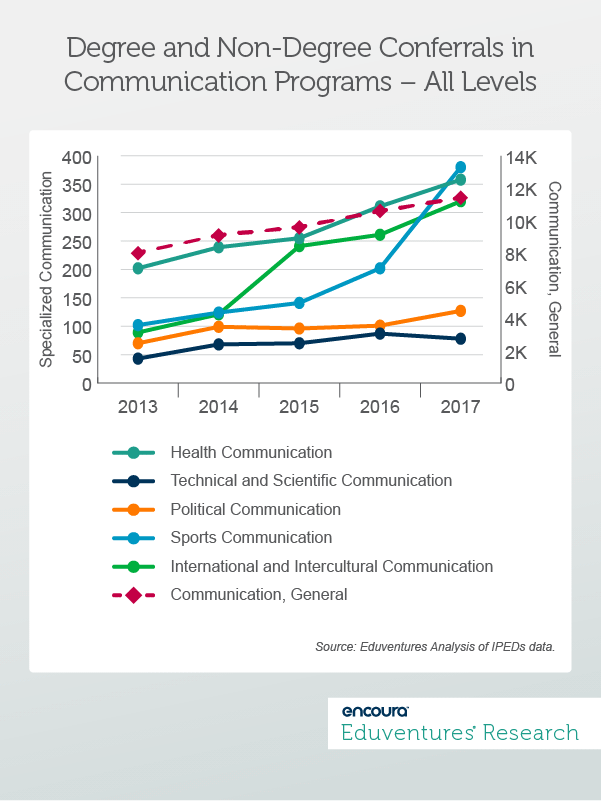 Refocusing on the Schools of Arts and Sciences: Degree and Non-Degree Conferrals in Communication Programs – All Levels