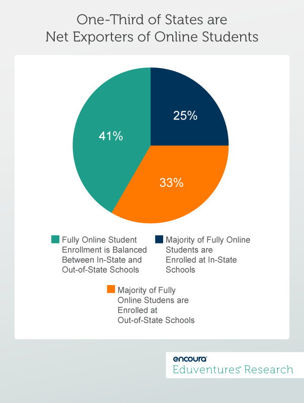 One-Third of States are Net Exporters of Online Students