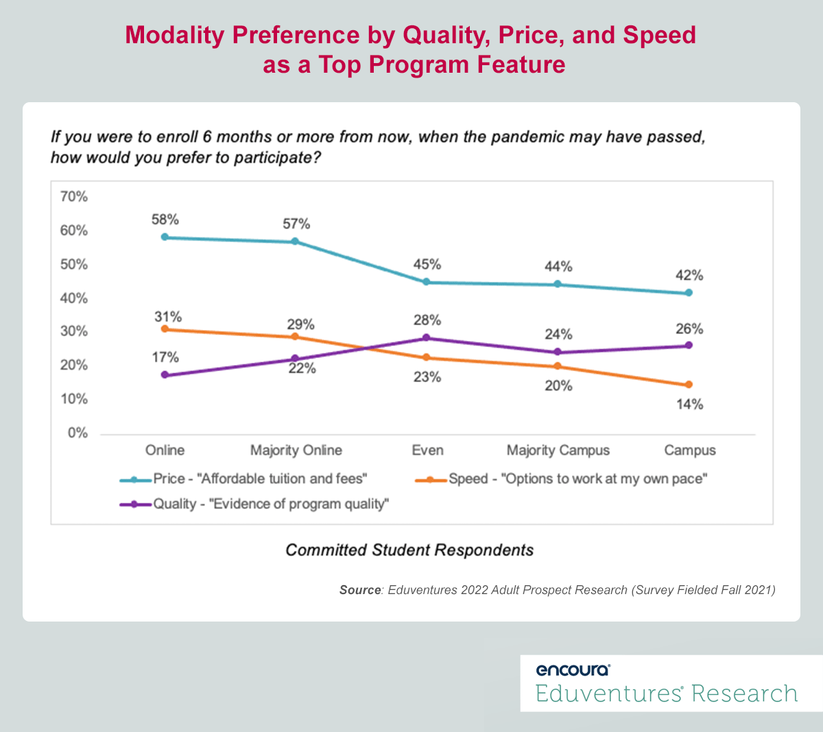 Modality Preference by Quality, Price, and Speed as a Top Program Feature