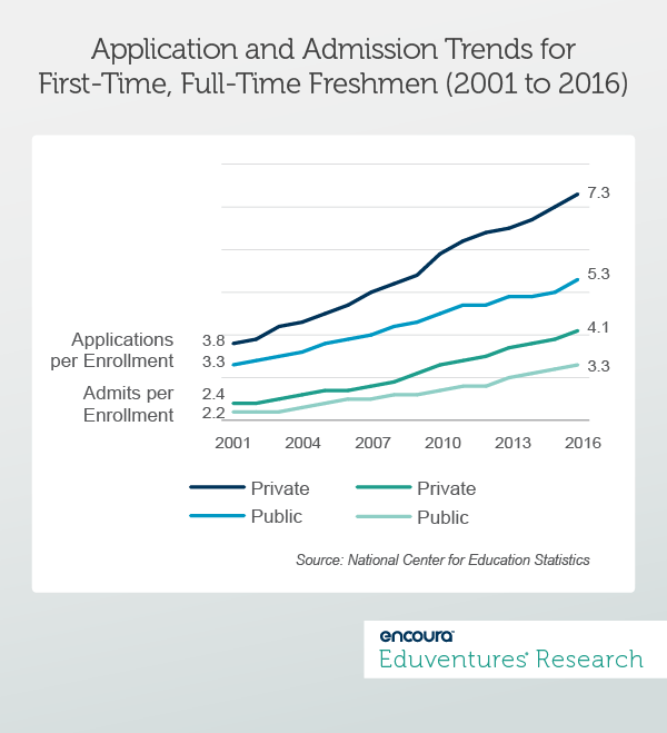 Application and Admission Trends for First-Time, Full-Time Freshmen (2001 to 2016)