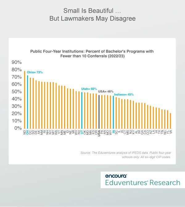 Public Four-Year Institutions: Percent of Bachelor's Programs with 
Fewer than 10 Conferrals