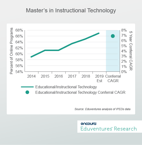 Master’s in Instructional Technology