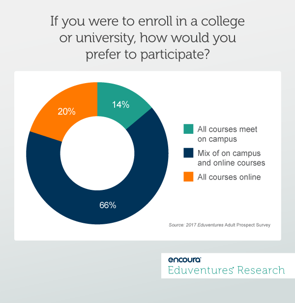 If you were to enroll in a collegeor university, how would youprefer to participate?