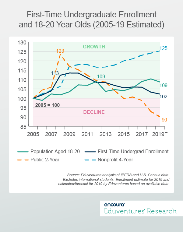 First-Time Undergraduate Enrollment and 18-20-Year-Olds (2005-19 Estimated) - Eduventures Research Wake-Up Call