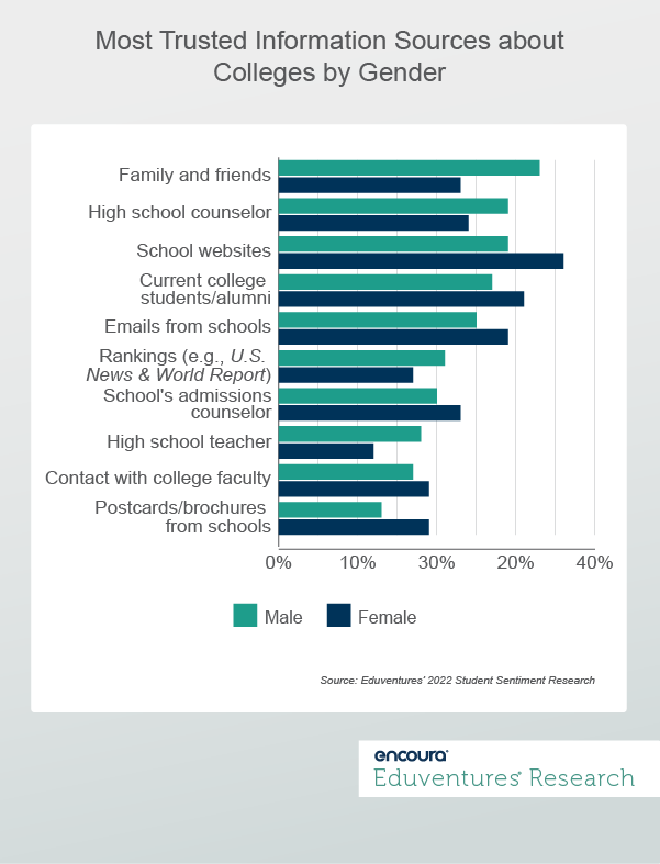 Most Trusted Information Sources about Colleges by Gender