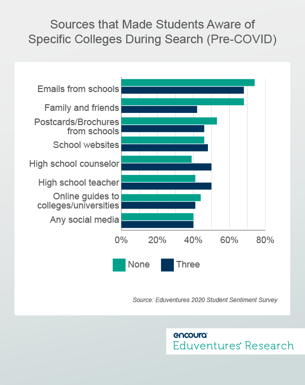 Sources that Made Students Aware of Specific Colleges During Search (Pre-COVID)