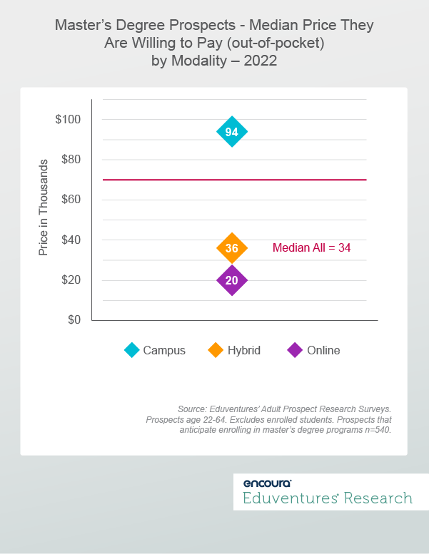 Master’s Degree Prospects - Median Price They Are Willing to Pay