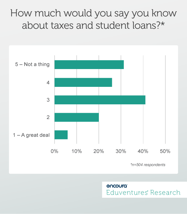 How much would you say you know about taxes and student loans?*