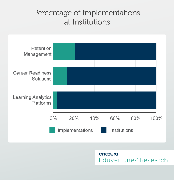 Percentage of Implementations at Institutions