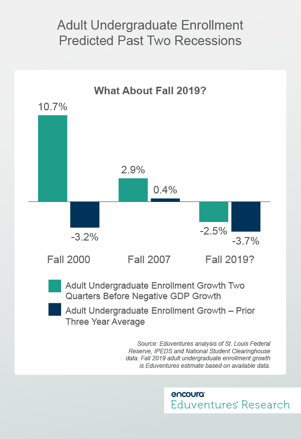 Adult Undergraduate Enrollment Predicted Past Two Recessions