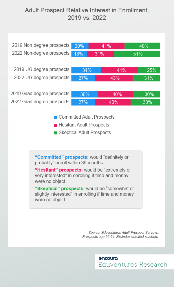 Adult Prospect Relative Interest in Enrollment, 2019 vs. 2022