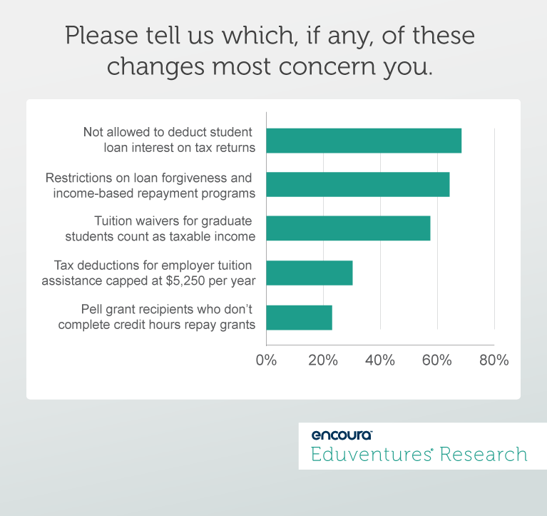 Please tell us which, if any, of these changes most concern you. 