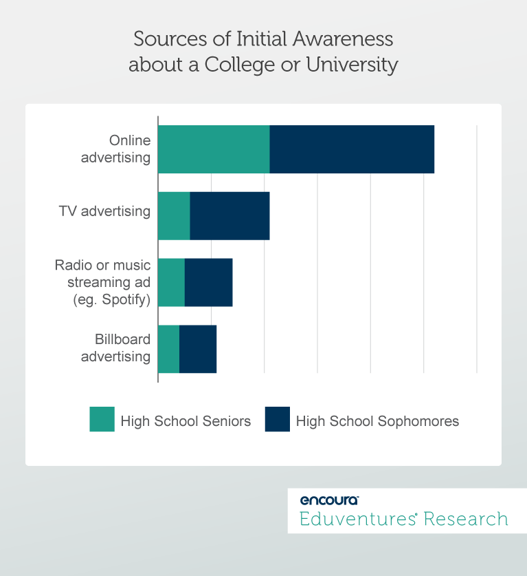 Sources of Initial Awareness about a College or University