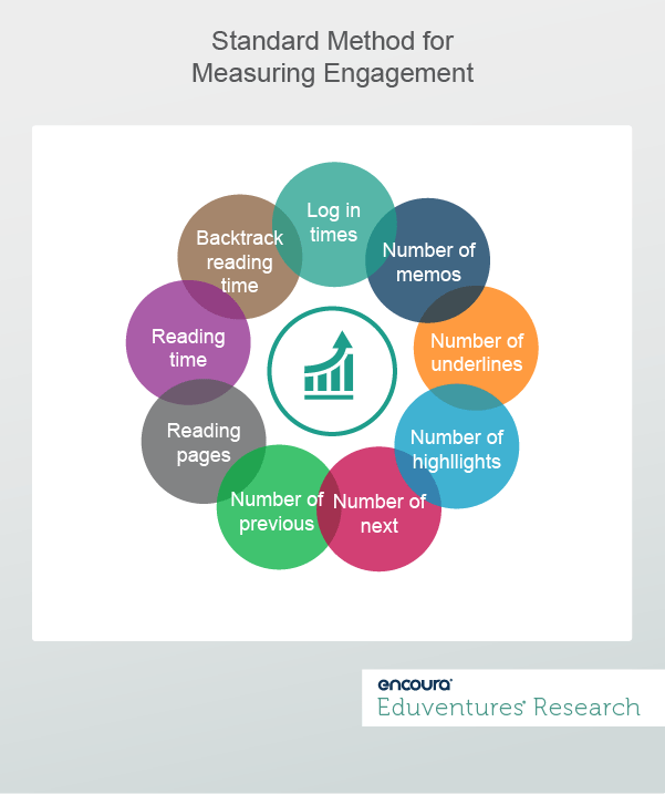 Standard Method for Measuring Engagement