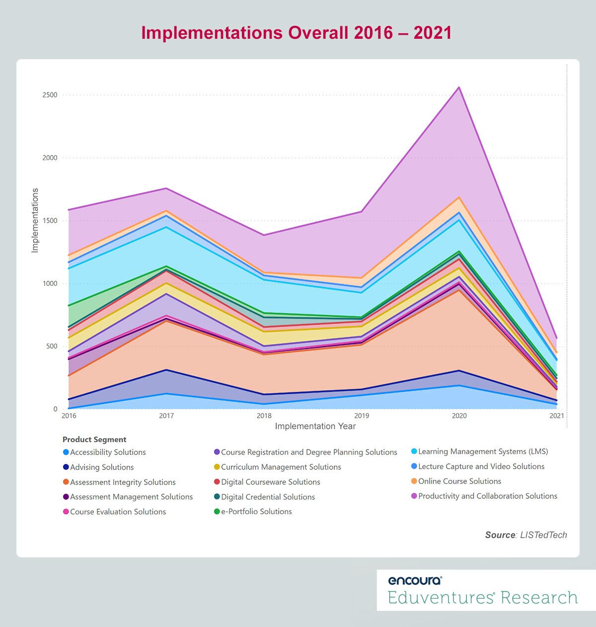 Implemntations Overall 