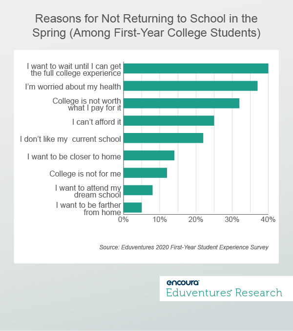 Reasons for Not Returning to School in the Spring (Among First-Year College Students)