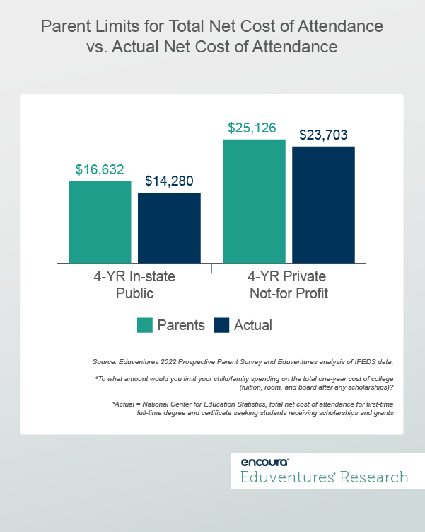 Parent Limits for Total Net Cost of Attendance vs. Actual Net Cost of Attendance